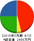 飯島造園土木 貸借対照表 2010年5月期