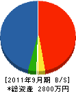 鈴木建設工業 貸借対照表 2011年9月期