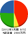 中田造園 貸借対照表 2012年3月期