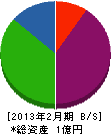 阪神水道衛生社 貸借対照表 2013年2月期