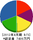 飯島電設工業 貸借対照表 2012年4月期