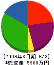 高田メンテナンス 貸借対照表 2009年3月期