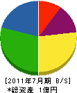 野田工事 貸借対照表 2011年7月期
