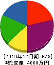 栄大建築 貸借対照表 2010年12月期
