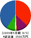 岡田組 貸借対照表 2009年5月期