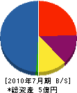 吉野建設 貸借対照表 2010年7月期