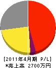 平塚新電社 損益計算書 2011年4月期