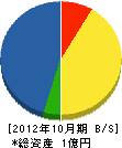 大仁建設 貸借対照表 2012年10月期