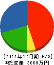 庄栄土木 貸借対照表 2011年12月期