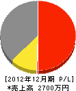 髙橋工業 損益計算書 2012年12月期
