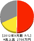 井長グリーン産業 損益計算書 2012年9月期