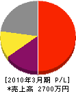 橋本組 損益計算書 2010年3月期