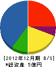 佐藤建業 貸借対照表 2012年12月期