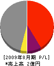 渡邉建設 損益計算書 2009年8月期