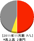 花島水道 損益計算書 2011年11月期