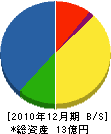 北海道クリーン開発 貸借対照表 2010年12月期
