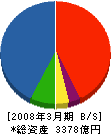 三井住友建設 貸借対照表 2008年3月期
