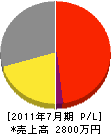 河野電気工事 損益計算書 2011年7月期