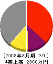 阪神電気商会 損益計算書 2008年8月期