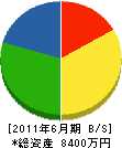 北田組 貸借対照表 2011年6月期