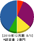 アヅマ建設 貸借対照表 2010年12月期