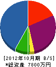 中山メンテナンス 貸借対照表 2012年10月期