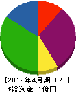八甲田造園工業 貸借対照表 2012年4月期