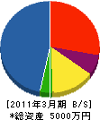 小松＊電業 貸借対照表 2011年3月期