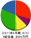 株木土建 貸借対照表 2011年6月期