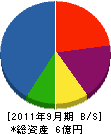 小野寺鐵工所 貸借対照表 2011年9月期