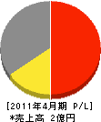 福田建材 損益計算書 2011年4月期