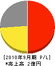 小笠原工業所 損益計算書 2010年9月期