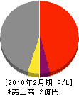 昭和板金 損益計算書 2010年2月期