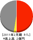 昭和板金 損益計算書 2011年2月期