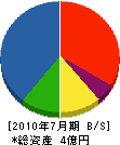 中原鉄工所 貸借対照表 2010年7月期
