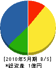 田代土木 貸借対照表 2010年5月期