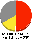 佐藤建築 損益計算書 2011年10月期