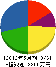 角養翠園 貸借対照表 2012年5月期