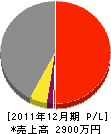 岡田兄弟工務店 損益計算書 2011年12月期