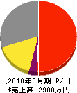 熊谷産業 損益計算書 2010年8月期
