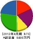中川工業 貸借対照表 2012年4月期