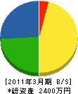 千葉県西部電気工事工業（同） 貸借対照表 2011年3月期