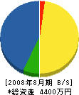 中野組 貸借対照表 2008年8月期