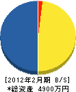 竹中組 貸借対照表 2012年2月期