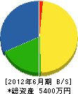 北日本造園 貸借対照表 2012年6月期