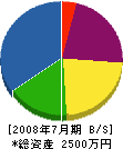 池田造園 貸借対照表 2008年7月期