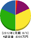 沼田電器 貸借対照表 2012年2月期