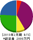 栄進電業 貸借対照表 2013年2月期