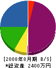 坂本水設工業 貸借対照表 2008年8月期