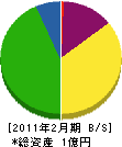 田井治木材工業所 貸借対照表 2011年2月期